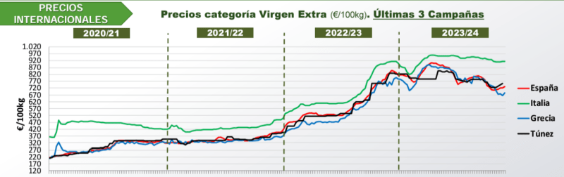 Ecolucion del Precio del Aceite de Oliva